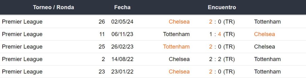 Últimos 5 enfrentamientos del Tottenham y Chelsea