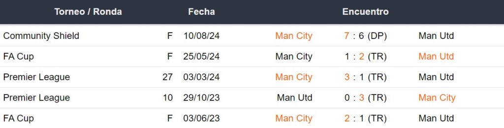 Últimos 5 enfrentamientos entre Manchester City y Manchester United