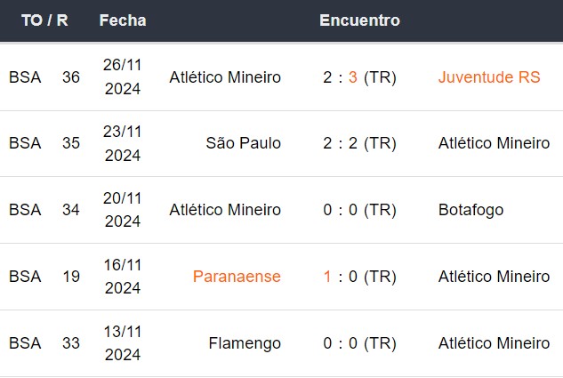 Últimos 5 partidos de Atlético Mineiro