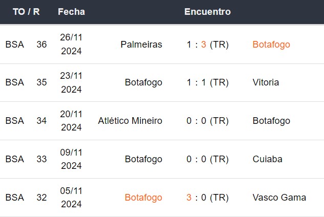 Últimos 5 partidos de Botafogo