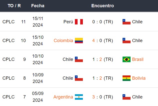 Últimos 5 partidos de Chile