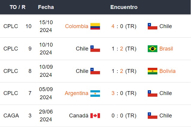 Últimos 5 partidos de Chile