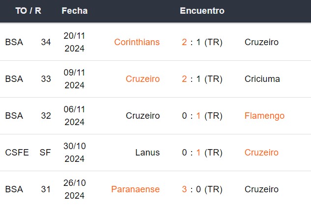 Últimos 5 partidos de Cruzeiro