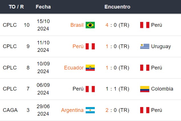 Últimos 5 partidos de Perú