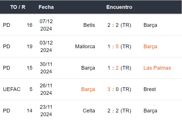 Últimos 5 partidos del Barcelona