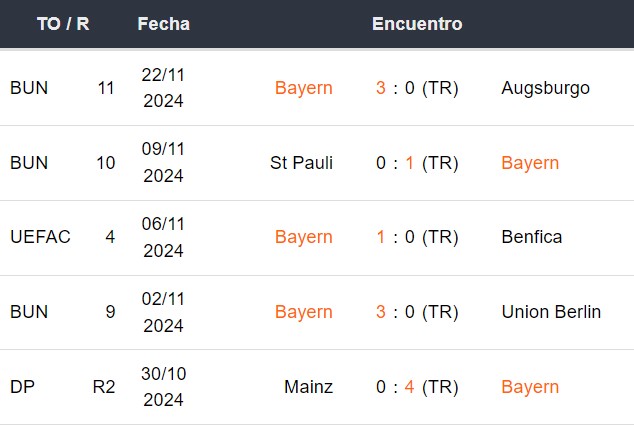 Últimos 5 partidos del Bayern Múnich