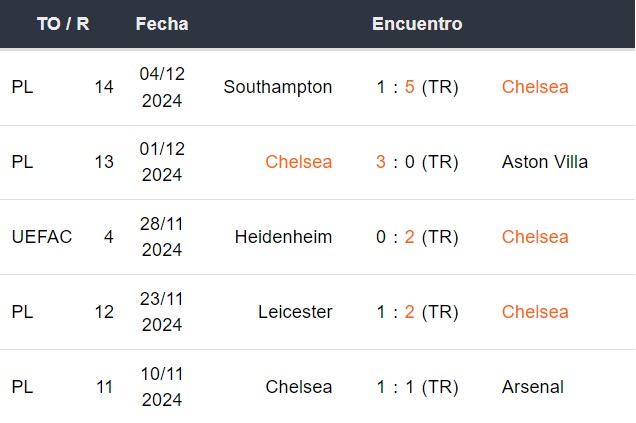 Últimos 5 partidos del Chelsea