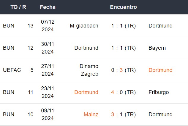 Últimos 5 partidos del Dortmund