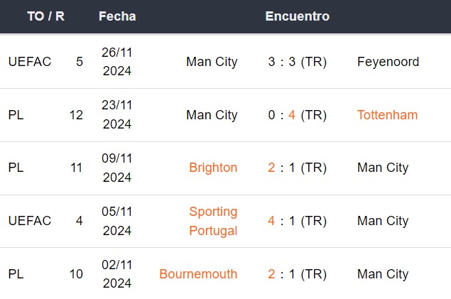 Últimos 5 partidos del Manchester City