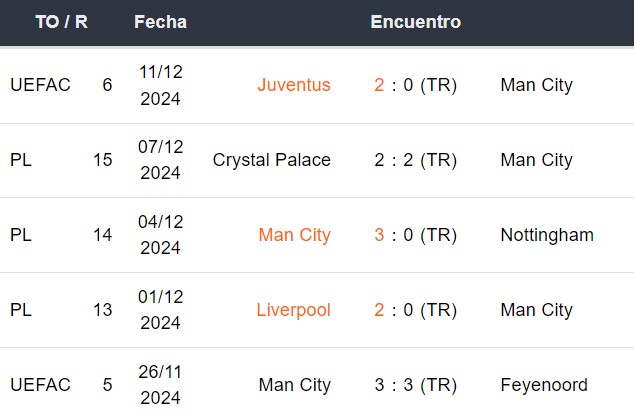 Últimos 5 partidos del Manchester City