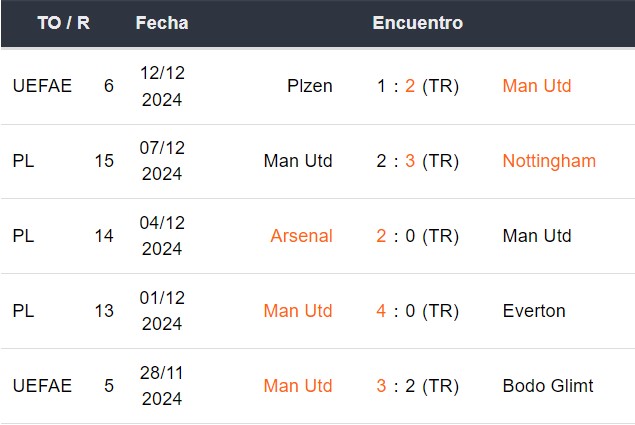 Últimos 5 partidos del Manchester United