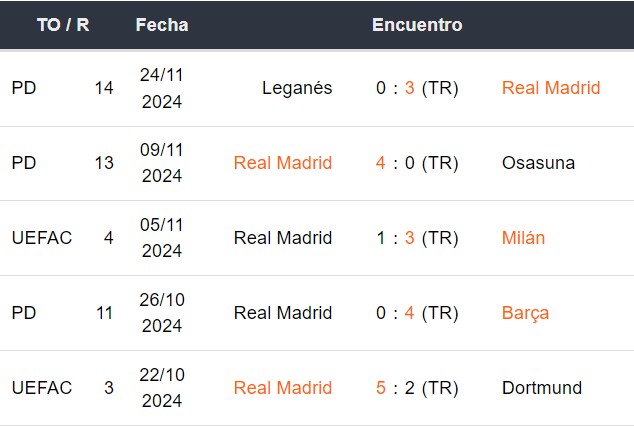 Últimos 5 partidos del Real Madrid