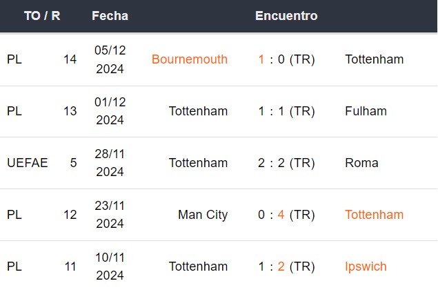 Últimos 5 partidos del Tottenham