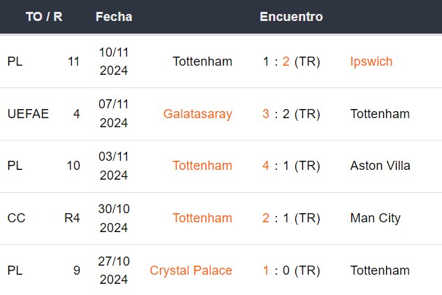 Últimos 5 partidos del Tottenham