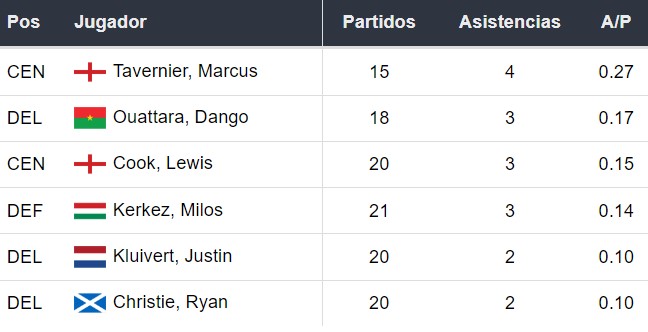 Asistentes del Bournemouth