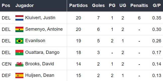 Goleadores del Bournemouth