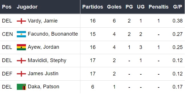 Goleadores del Leicester