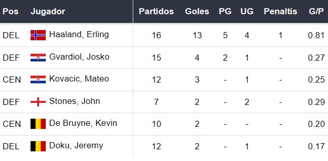 Goleadores del Manchester City