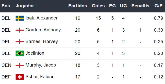 Goleadores del Newcastle