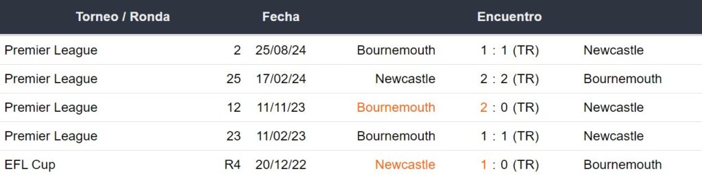 Últimos 5 enfrentamientos del Newcastle y Bournemouth