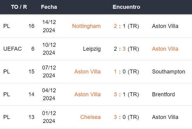 Últimos 5 partidos del Aston Villa