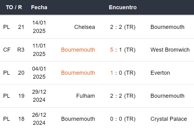 Últimos 5 partidos del Bournemouth