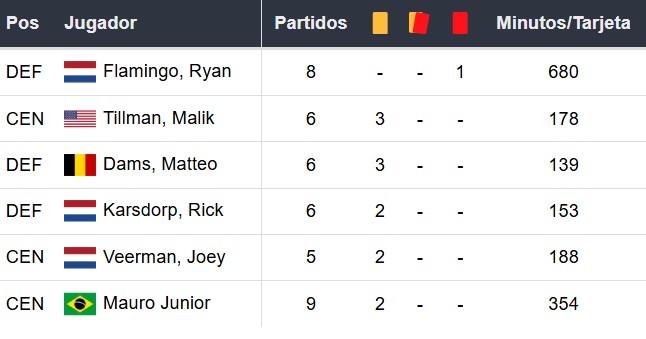 Amonestados del PSV Eindhoven