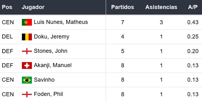 Asistentes del Manchester City