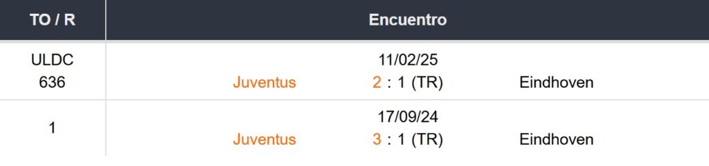 Enfrentamientos de PSV Eindhoven y Juventus