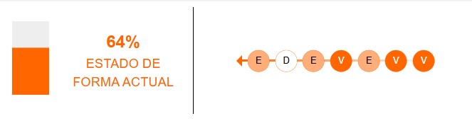 Estado de forma del PSV Eindhoven