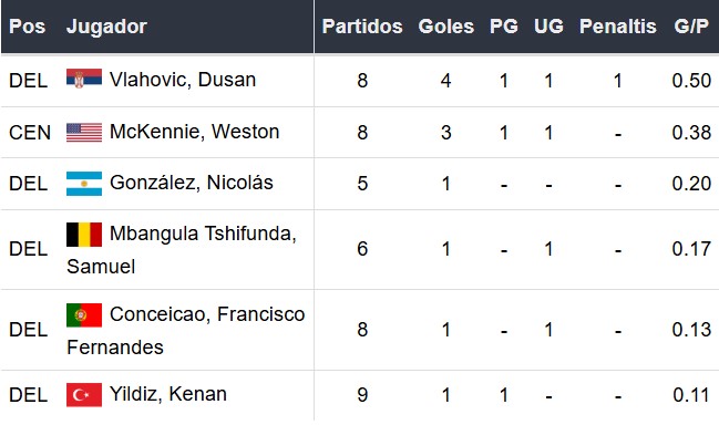 Goleadores de la Juventus