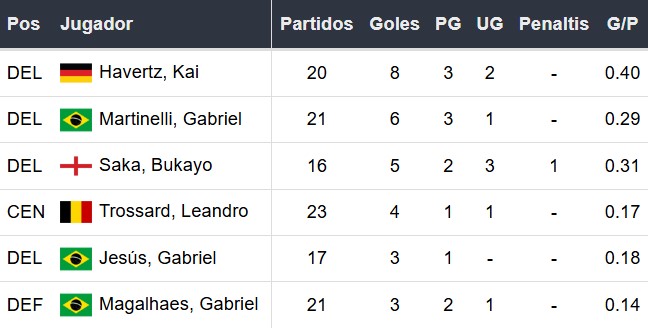 Goleadores del Arsenal