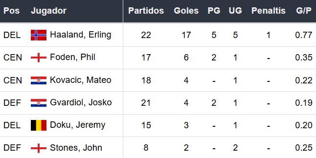 Goleadores del Manchester City