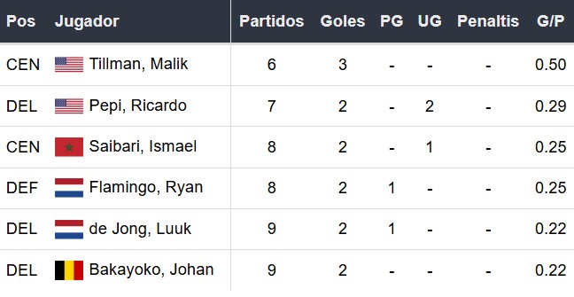 Goleadores del PSV Eindhoven