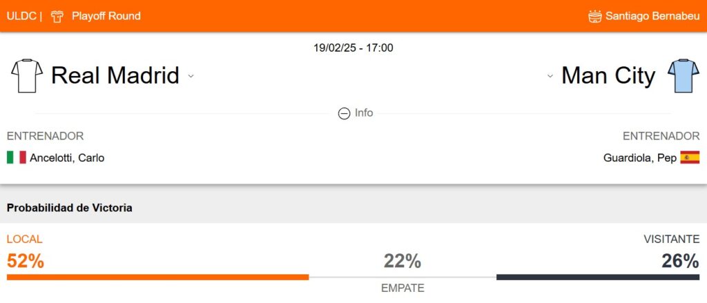 Probabilidad de victoria del Real Madrid y Manchester City