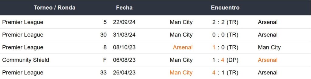 Últimos 5 enfrentamientos del Arsenal y Manchester City