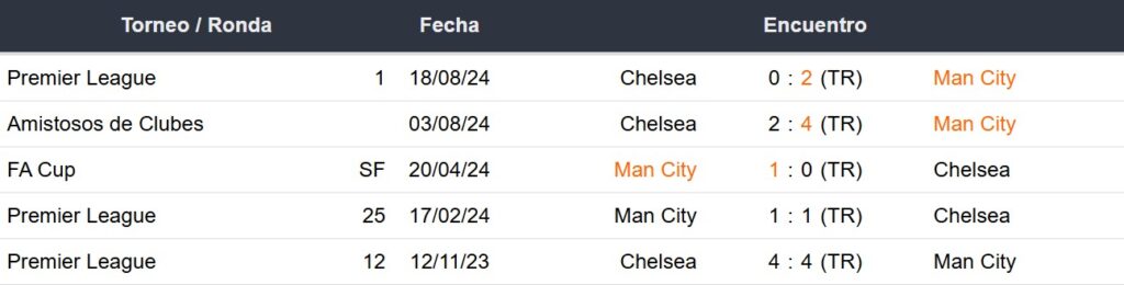 Últimos 5 enfrentamientos entre Manchester City y Chelsea