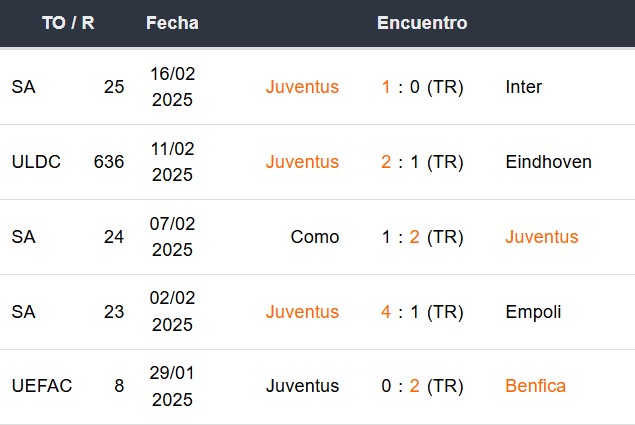 Últimos 5 partidos de la Juventus