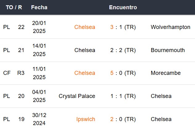 Últimos 5 partidos del Chelsea