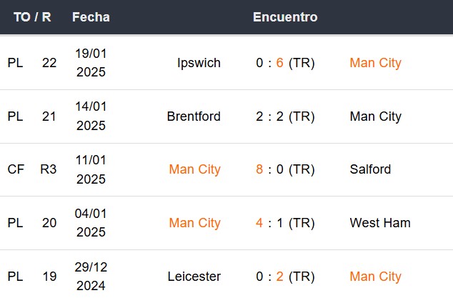 Últimos 5 partidos del Manchester City