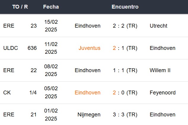 Últimos 5 partidos del PSV Eindhoven