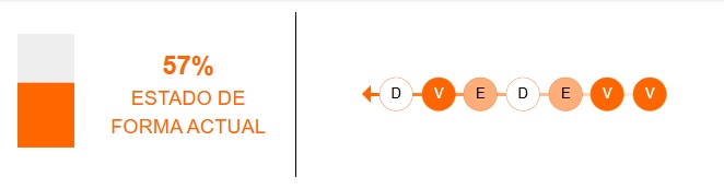 Estado de forma del Aston Villa