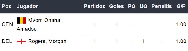 Goleadores del Aston Villa