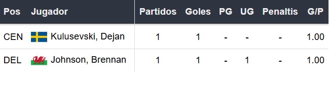 Goleadores del Tottenham