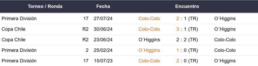 Últimos 5 enfrentamientos de Colo Colo y O´Higgins