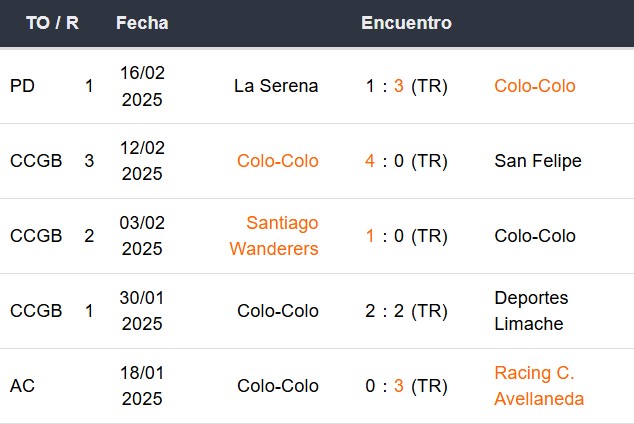 Últimos 5 partidos de Colo Colo