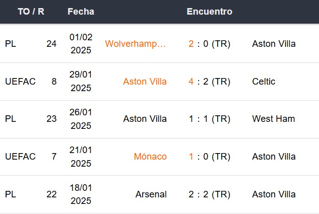 Últimos 5 partidos del Aston Villa